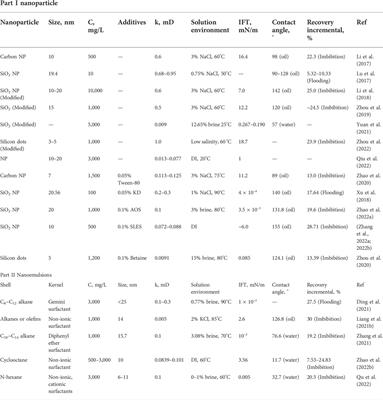 Wettability alteration agents to promote spontaneous imbibition in tight reservoirs: Achievements and limitations